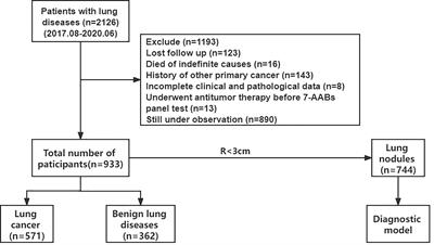 Development of Diagnosis Model for Early Lung Nodules Based on a Seven Autoantibodies Panel and Imaging Features